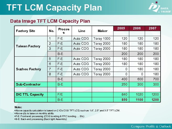 TFT LCM Capacity Plan Data Image TFT LCM Capacity Plan Taiwan Factory No. Proces