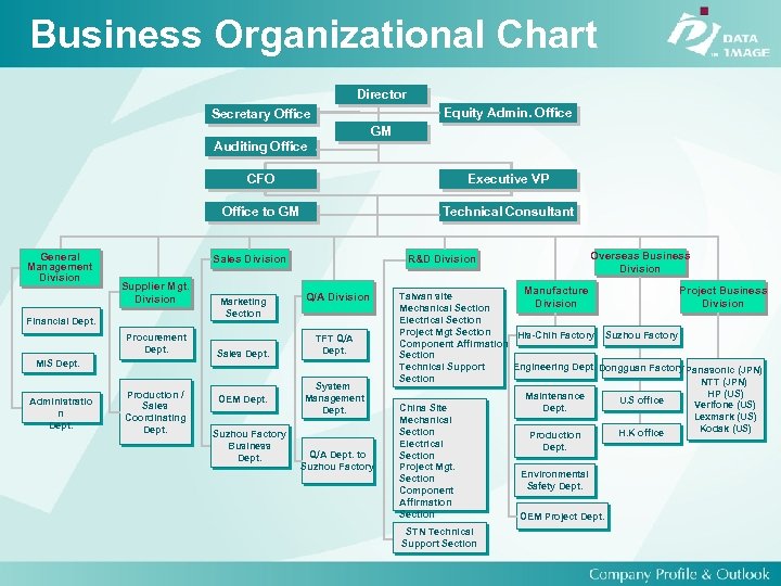 Business Organizational Chart Director Equity Admin. Office Secretary Office GM Auditing Office CFO Office