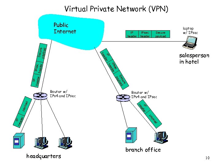 Virtual Private Network (VPN) IP header IPsec header Secure payload IP er ad ec