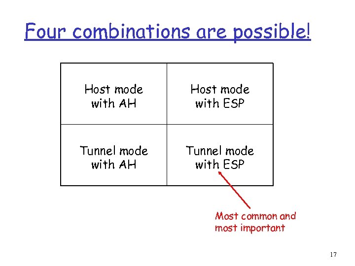 Four combinations are possible! Host mode with AH Host mode with ESP Tunnel mode