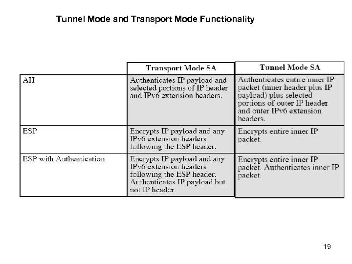 Tunnel Mode and Transport Mode Functionality 19 