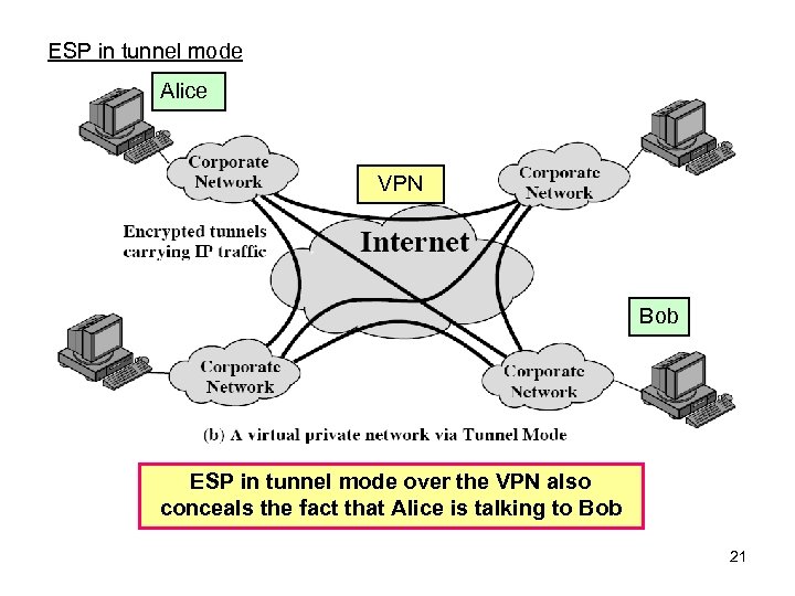 ESP in tunnel mode Alice VPN Bob ESP in tunnel mode over the VPN