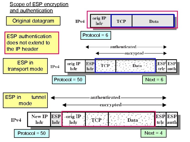 Scope of ESP encryption and authentication Original datagram Protocol = 6 ESP authentication does