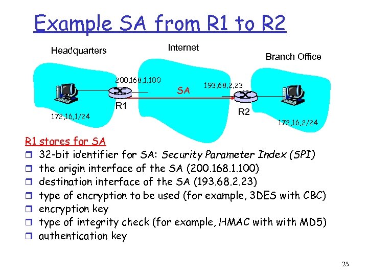 Example SA from R 1 to R 2 Internet Headquarters 200. 168. 1. 100