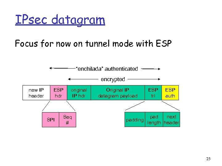 IPsec datagram Focus for now on tunnel mode with ESP “enchilada” authenticated encrypted new