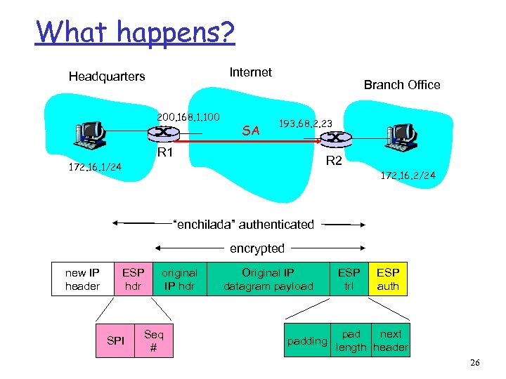 What happens? Internet Headquarters 200. 168. 1. 100 SA Branch Office 193. 68. 2.