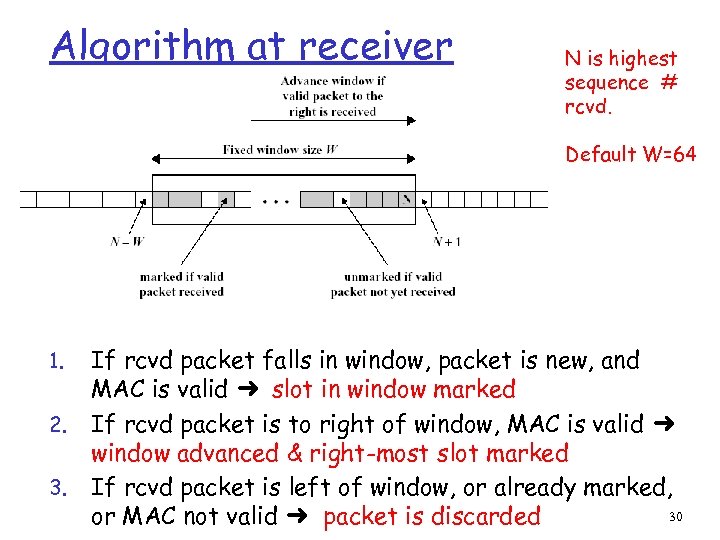 Algorithm at receiver N is highest sequence # rcvd. Default W=64 1. 2. 3.