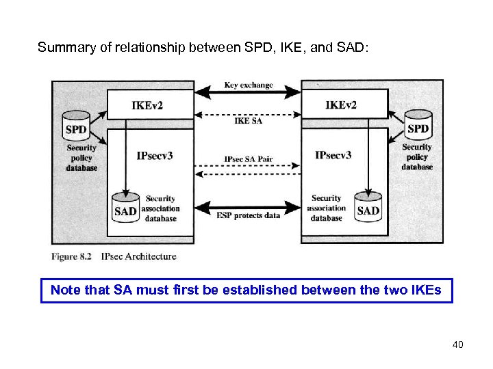 Summary of relationship between SPD, IKE, and SAD: Note that SA must first be