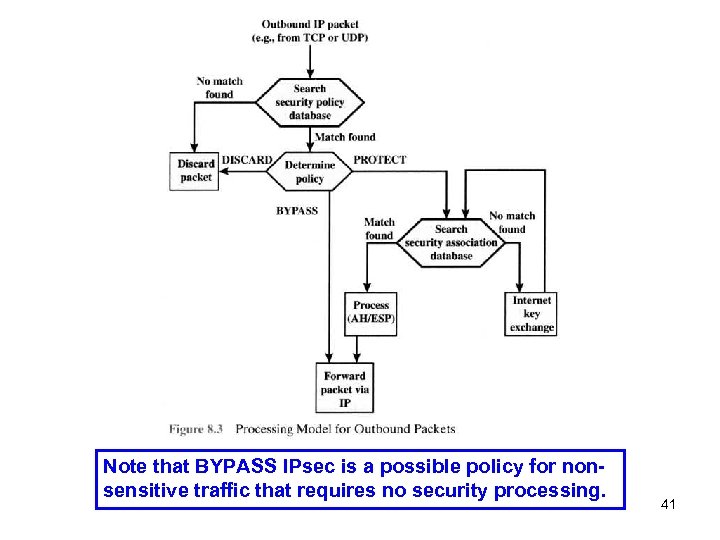 Note that BYPASS IPsec is a possible policy for nonsensitive traffic that requires no