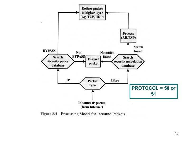 PROTOCOL = 50 or 51 42 