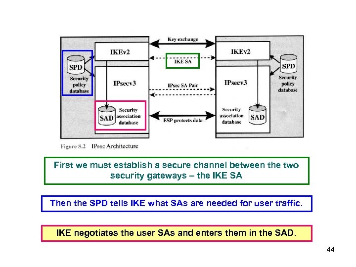 First we must establish a secure channel between the two security gateways – the