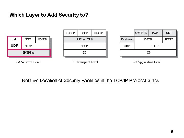 Which Layer to Add Security to? IKE UDP Relative Location of Security Facilities in