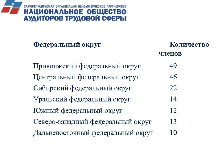 Федеральный округ Количество членов Приволжский федеральный округ 49 Центральный федеральный округ 46 Сибирский федеральный