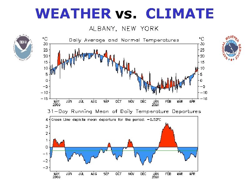 WEATHER vs. CLIMATE 