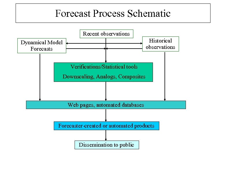 Forecast Process Schematic Recent observations Historical observations Dynamical Model Forecasts Verifications/Statistical tools Downscaling, Analogs,