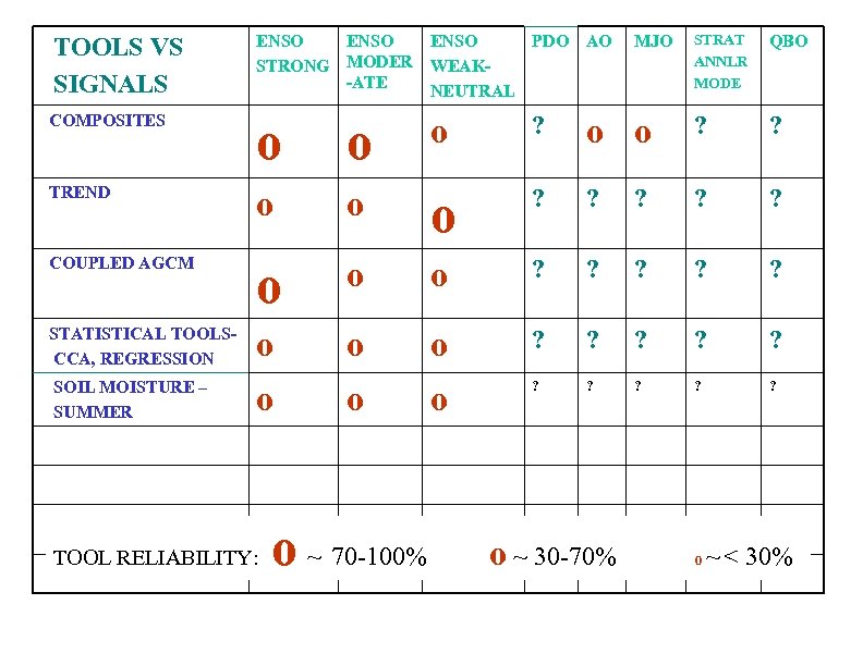 TOOLS VS SIGNALS ENSO PDO AO STRONG MODER WEAK-ATE NEUTRAL COMPOSITES o o TREND
