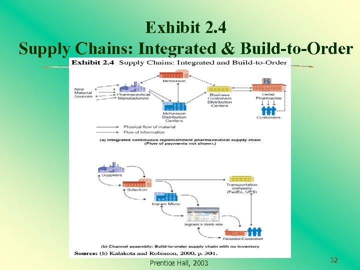 Exhibit 2. 4 Supply Chains: Integrated & Build-to-Order Prentice Hall, 2003 32 