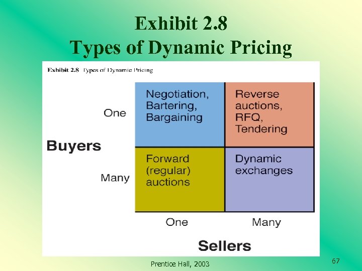 Exhibit 2. 8 Types of Dynamic Pricing Prentice Hall, 2003 67 