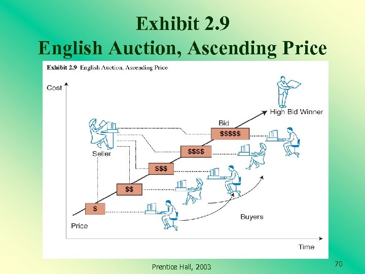 Exhibit 2. 9 English Auction, Ascending Price Prentice Hall, 2003 70 