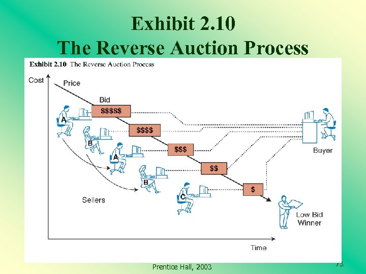 Exhibit 2. 10 The Reverse Auction Process Prentice Hall, 2003 73 