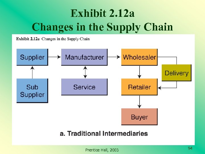 Exhibit 2. 12 a Changes in the Supply Chain Prentice Hall, 2003 94 