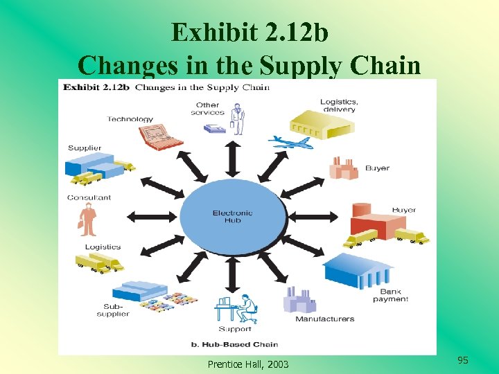 Exhibit 2. 12 b Changes in the Supply Chain Prentice Hall, 2003 95 