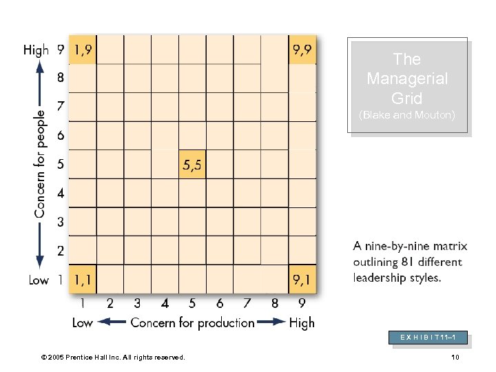 The Managerial Grid (Blake and Mouton) E X H I B I T 11–