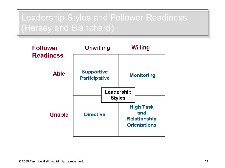 Leadership Styles and Follower Readiness (Hersey and Blanchard) Follower Readiness Able Unwilling Supportive Participative