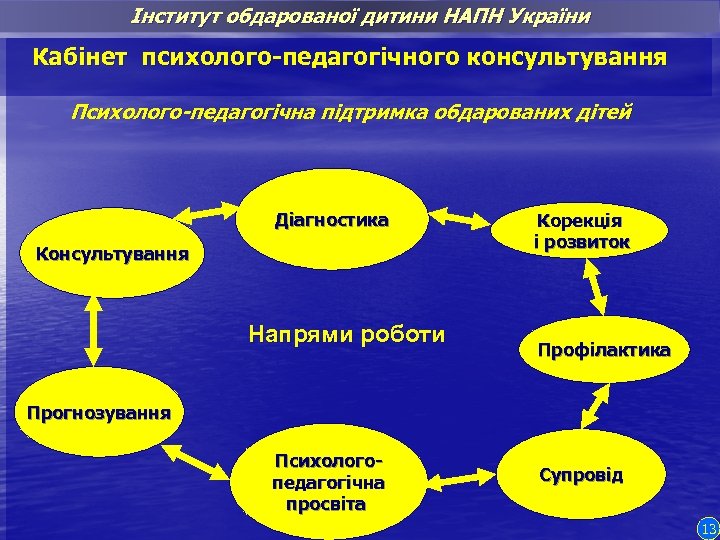 Інститут обдарованої дитини НАПН України Кабінет психолого-педагогічного консультування Психолого-педагогічна підтримка обдарованих дітей Діагностика Консультування
