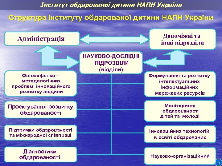Інститут обдарованої дитини НАПН України Структура Інституту обдарованої дитини НАПН України Допоміжні та інші