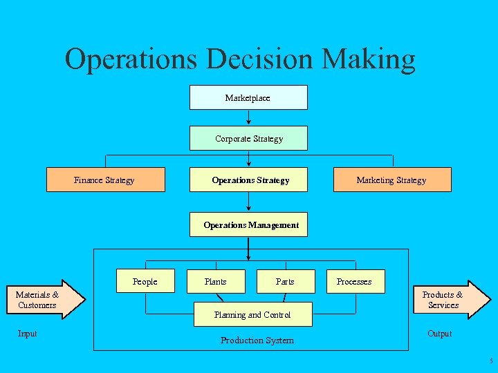 Operations Decision Making Marketplace Corporate Strategy Finance Strategy Operations Strategy Marketing Strategy Operations Management