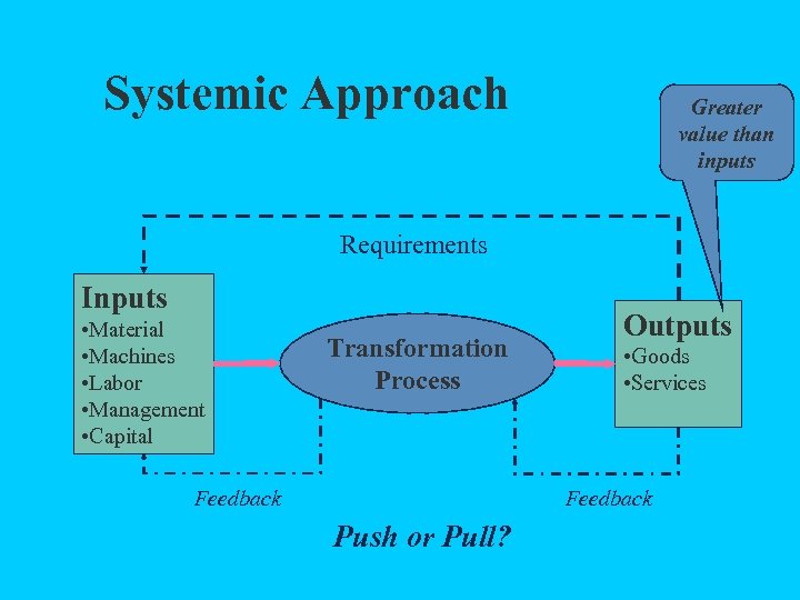 Systemic Approach Greater value than inputs Requirements Inputs • Material • Machines • Labor