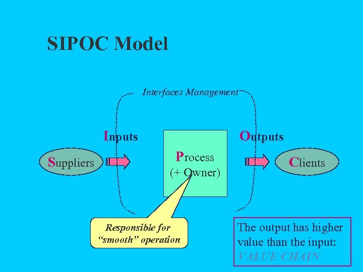 SIPOC Model Interfaces Management Inputs Suppliers Outputs Process (+ Owner) Responsible for “smooth” operation