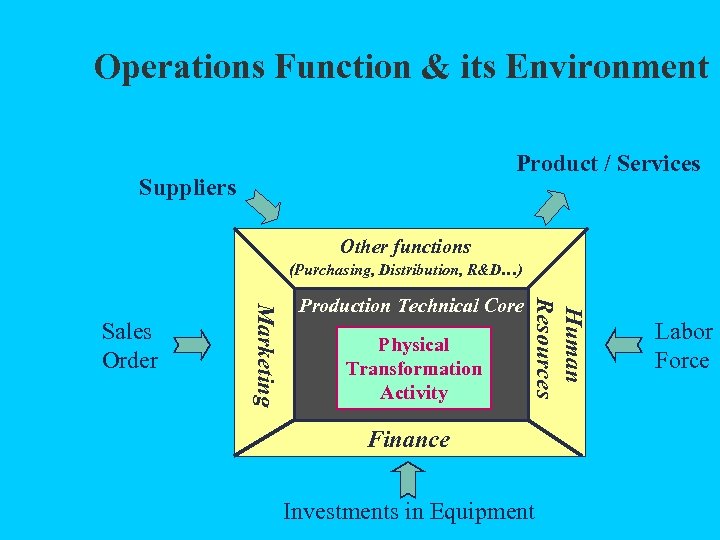 Operations Function & its Environment Product / Services Suppliers Other functions (Purchasing, Distribution, R&D…)