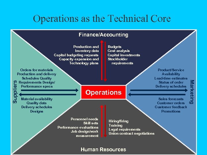 Operations as the Technical Core Finance/Accounting Production and Inventory data Capital budgeting requests Capacity