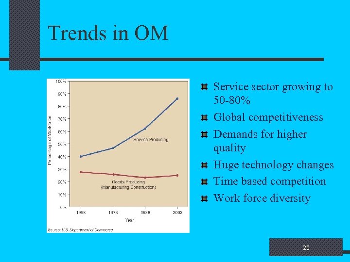 Trends in OM Service sector growing to 50 -80% Global competitiveness Demands for higher