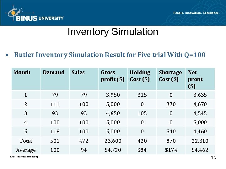 Inventory Simulation • Butler Inventory Simulation Result for Five trial With Q=100 Month Demand