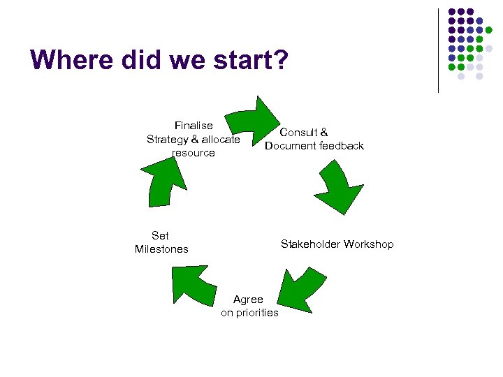 Where did we start? Finalise Strategy & allocate resource Consult & Document feedback Set