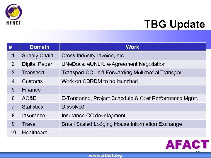 TBG Update # Domain Work 1 Supply Chain Cross Industry Invoice, etc. 2 Digital