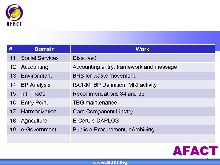 # Domain Work 11 Social Services Dissolved 12 Accounting entry, framework and message 13