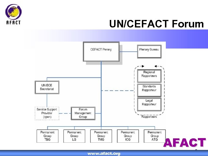  UN/CEFACT Forum www. afact. org AFACT 2 