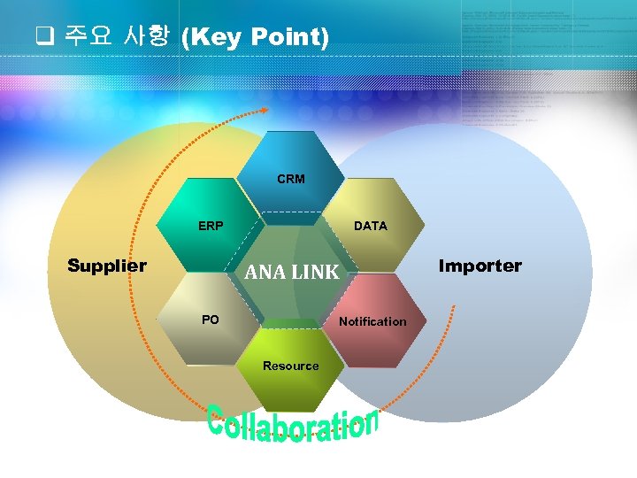 q 주요 사항 (Key Point) CRM ERP Supplier DATA ANA LINK PO Notification Resource