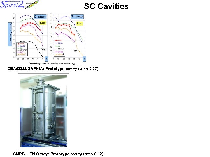 SC Cavities CEA/DSM/DAPNIA: Prototype cavity (beta 0. 07) CNRS - IPN Orsay: Prototype cavity