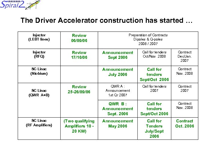 The Driver Accelerator construction has started … Injector (LEBT lines) Review 06/09/06 Injector (RFQ)