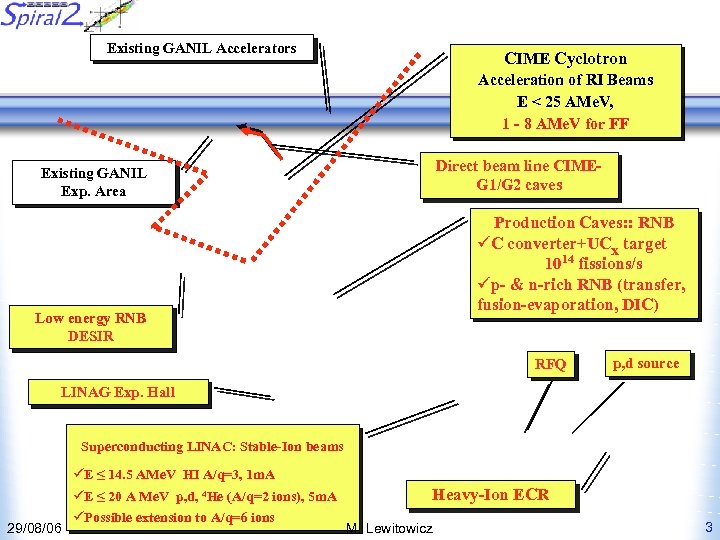 Existing GANIL Accelerators CIME Cyclotron Acceleration of RI Beams E < 25 AMe. V,