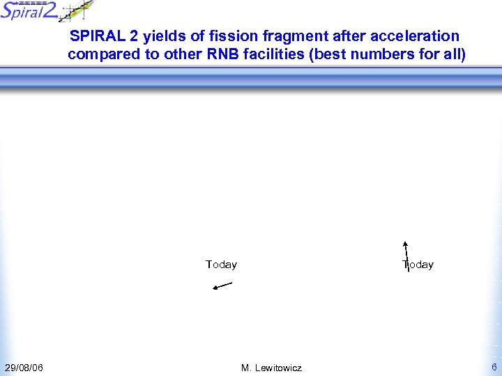 SPIRAL 2 yields of fission fragment after acceleration compared to other RNB facilities (best