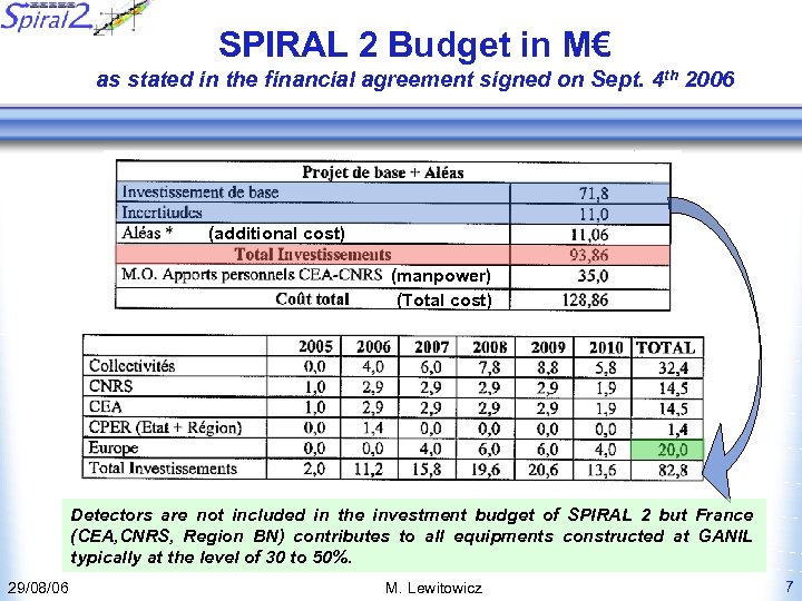 SPIRAL 2 Budget in M€ as stated in the financial agreement signed on Sept.