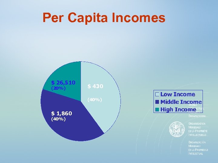 Per Capita Incomes $ 26, 510 (20%) $ 430 (40%) $ 1, 860 (40%)