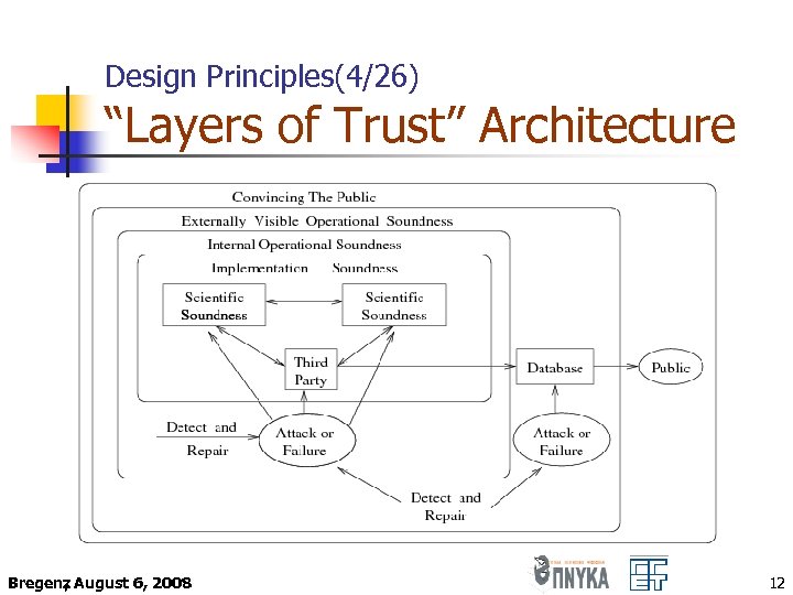 Design Principles(4/26) “Layers of Trust” Architecture Bregenz August 6, 2008 , 12 