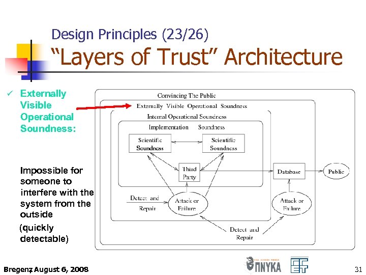 Design Principles (23/26) “Layers of Trust” Architecture ü Externally Visible Operational Soundness: Impossible for